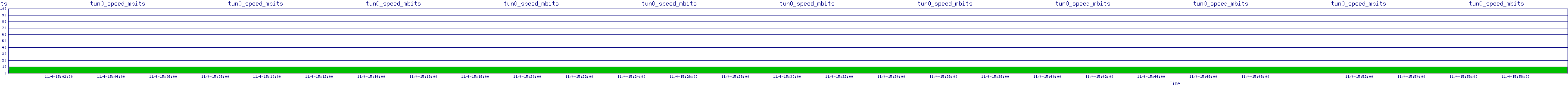 /2025/11/04/15/tun0_speed_mbits.png
