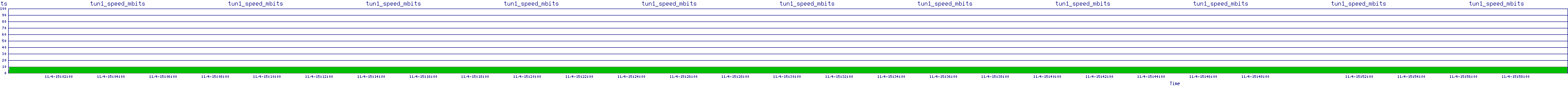 /2025/11/04/15/tun1_speed_mbits.png