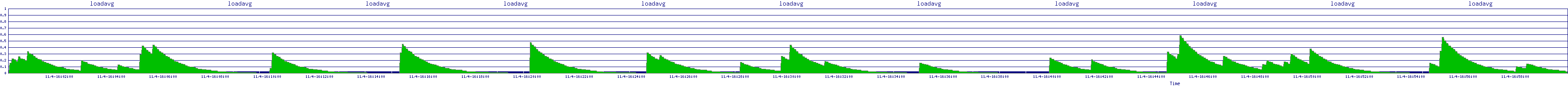 /2025/11/04/16/loadavg.png