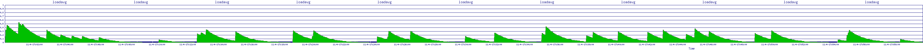 /2025/11/04/17/loadavg.png