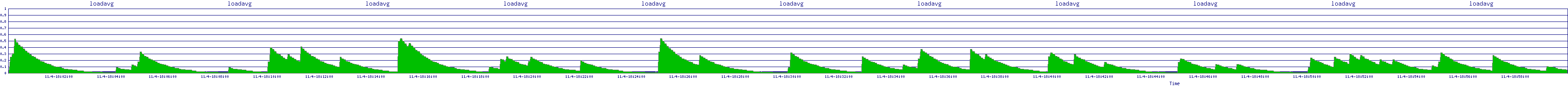 /2025/11/04/18/loadavg.png