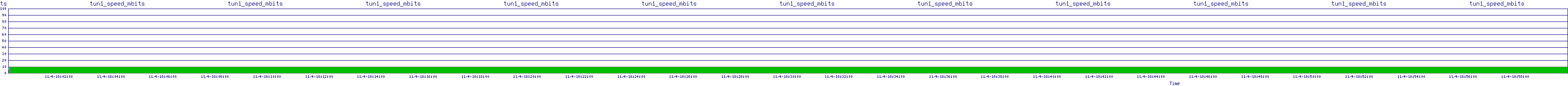 /2025/11/04/18/tun1_speed_mbits.png