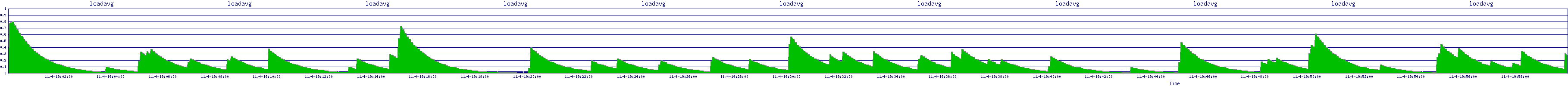 /2025/11/04/19/loadavg.png