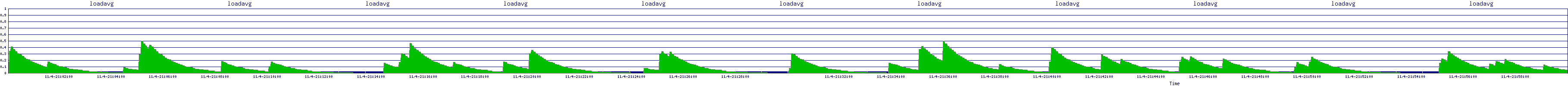 /2025/11/04/21/loadavg.png