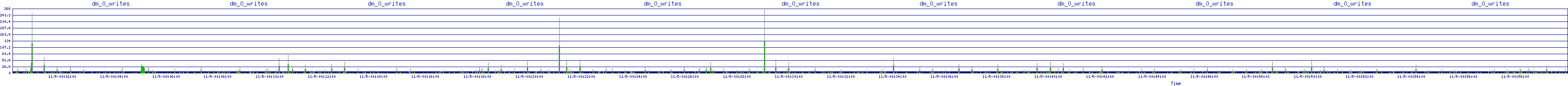 /2025/11/05/00/dm_0_writes.png