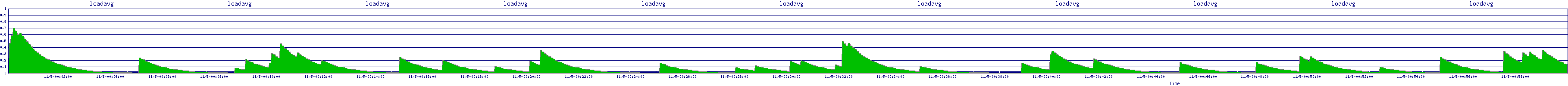 /2025/11/05/00/loadavg.png