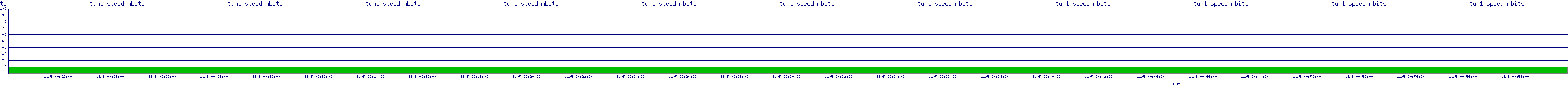 /2025/11/05/00/tun1_speed_mbits.png