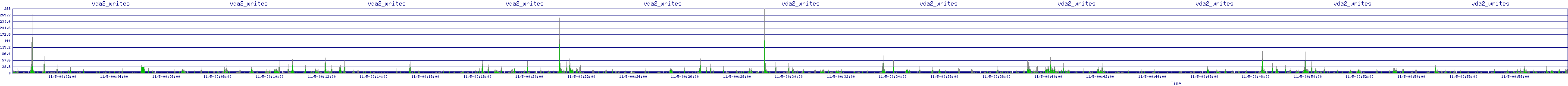 /2025/11/05/00/vda2_writes.png