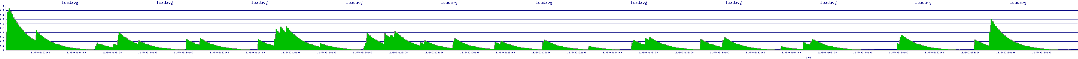 /2025/11/05/03/loadavg.png