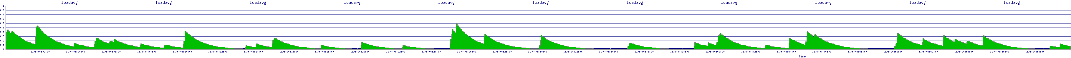 /2025/11/05/04/loadavg.png