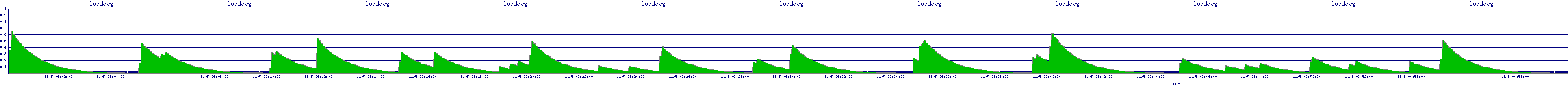 /2025/11/05/06/loadavg.png