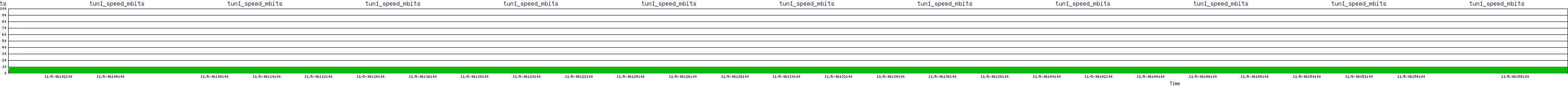 /2025/11/05/06/tun1_speed_mbits.png