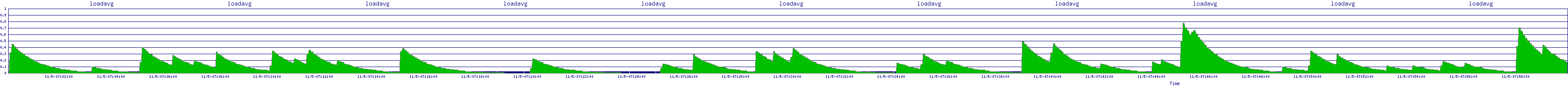 /2025/11/05/07/loadavg.png