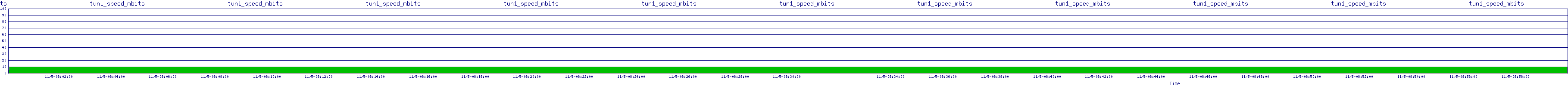 /2025/11/05/08/tun1_speed_mbits.png