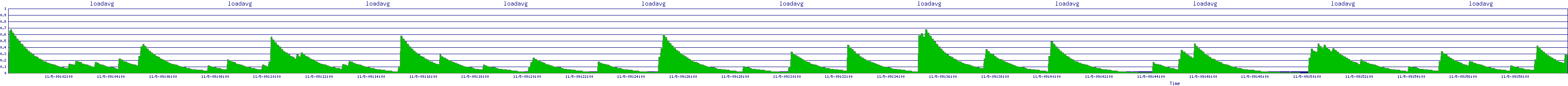 /2025/11/05/09/loadavg.png
