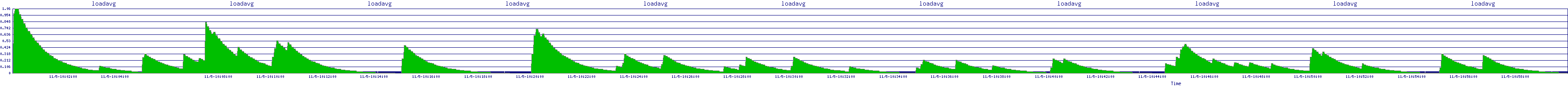 /2025/11/05/10/loadavg.png