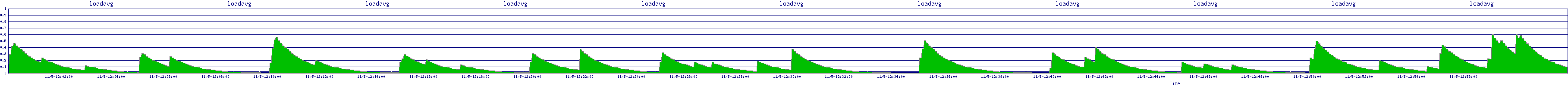 /2025/11/05/12/loadavg.png