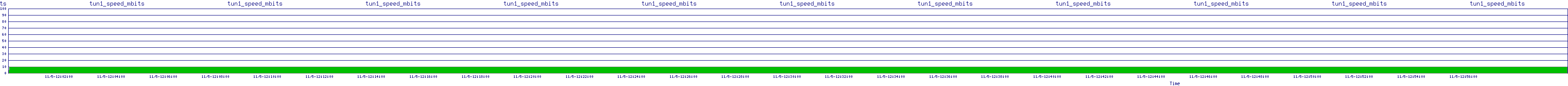 /2025/11/05/12/tun1_speed_mbits.png
