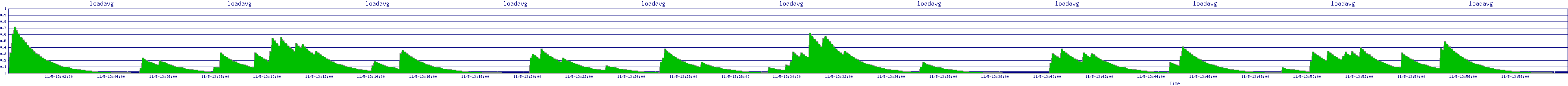 /2025/11/05/13/loadavg.png