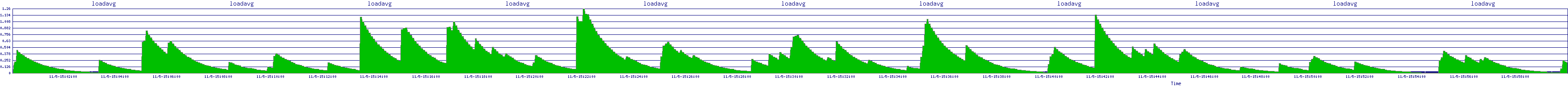 /2025/11/05/15/loadavg.png