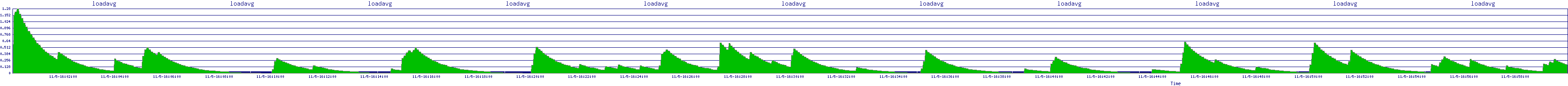 /2025/11/05/16/loadavg.png