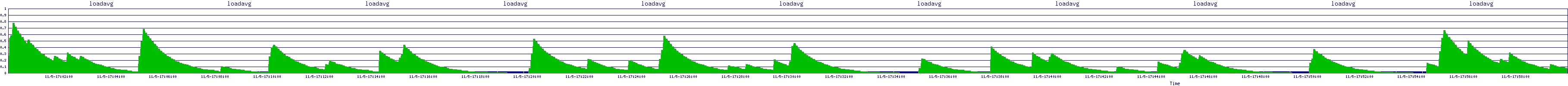 /2025/11/05/17/loadavg.png