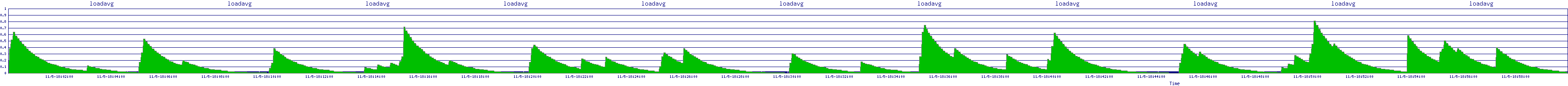 /2025/11/05/18/loadavg.png