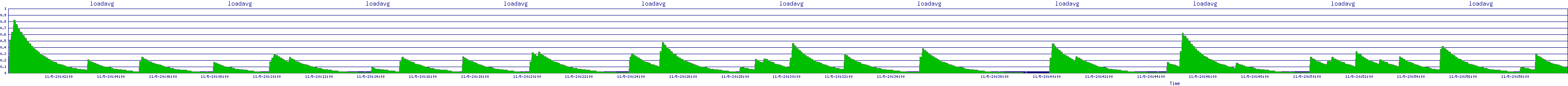 /2025/11/05/20/loadavg.png