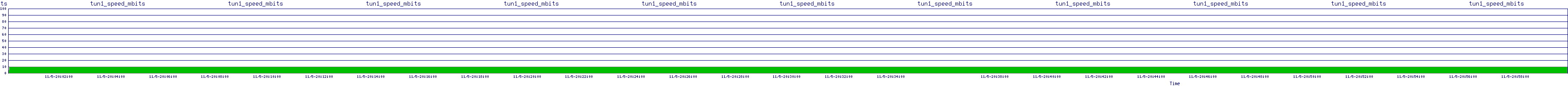 /2025/11/05/20/tun1_speed_mbits.png