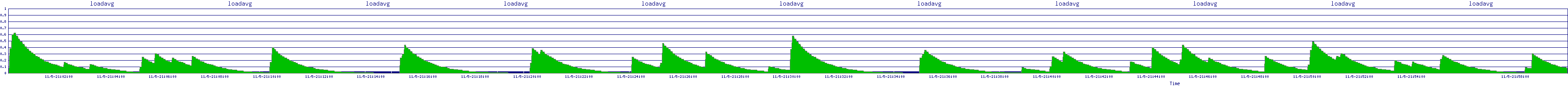 /2025/11/05/21/loadavg.png