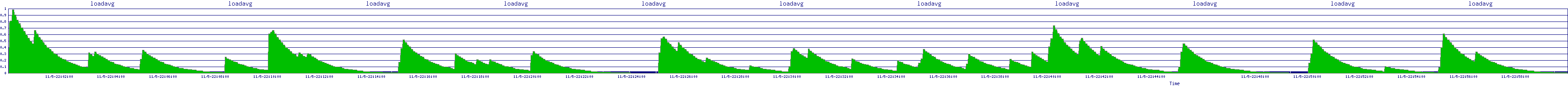 /2025/11/05/22/loadavg.png