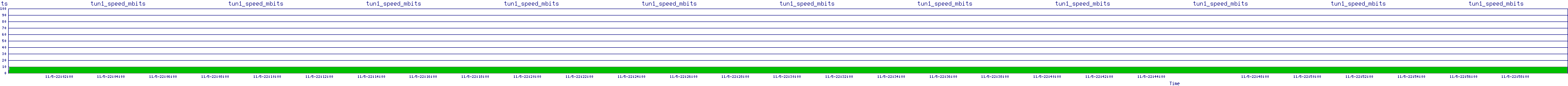/2025/11/05/22/tun1_speed_mbits.png