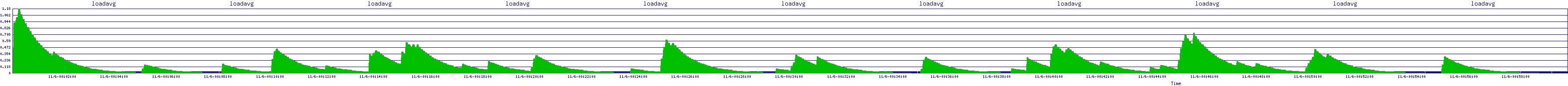 /2025/11/06/00/loadavg.png
