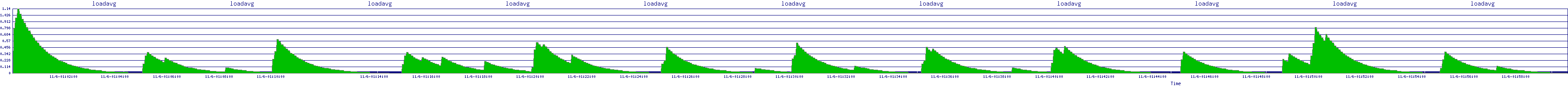 /2025/11/06/01/loadavg.png