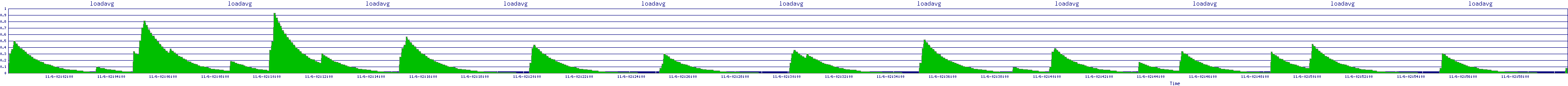 /2025/11/06/02/loadavg.png