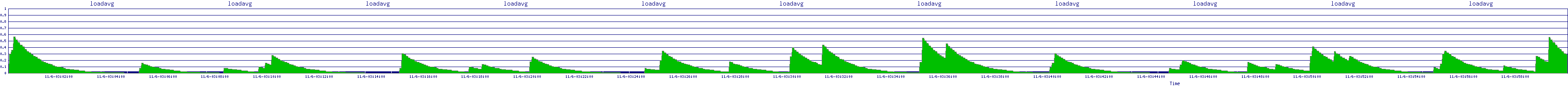 /2025/11/06/03/loadavg.png