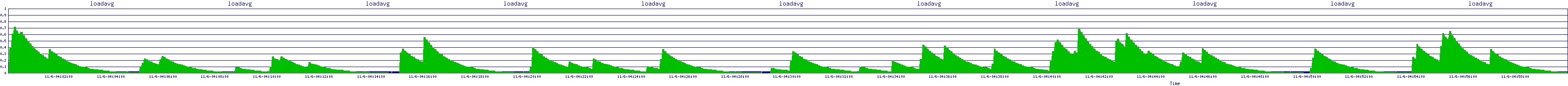 /2025/11/06/04/loadavg.png