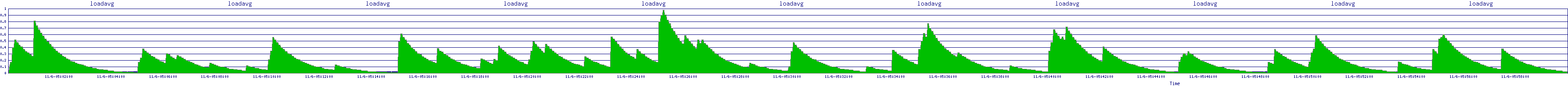 /2025/11/06/05/loadavg.png