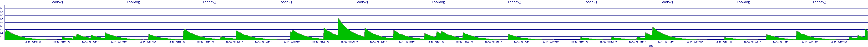 /2025/12/15/02/loadavg.png