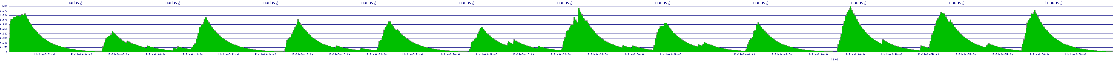 /2025/12/21/00/loadavg.png