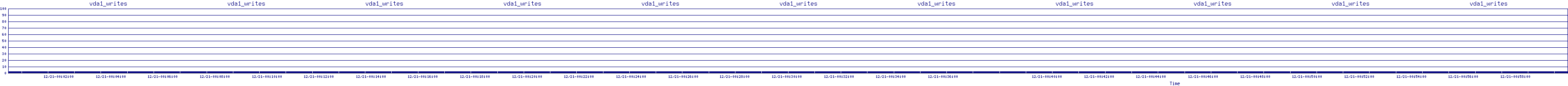 /2025/12/21/00/vda1_writes.png