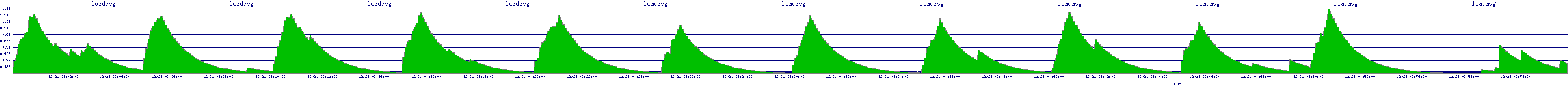 /2025/12/21/03/loadavg.png