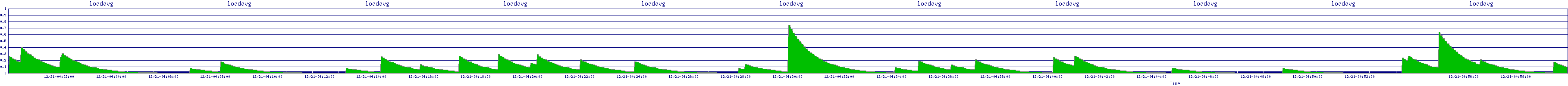 /2025/12/21/04/loadavg.png