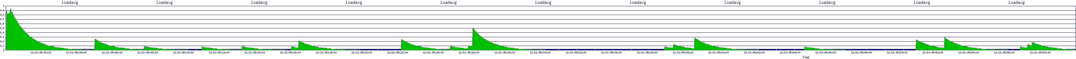 /2025/12/21/05/loadavg.png