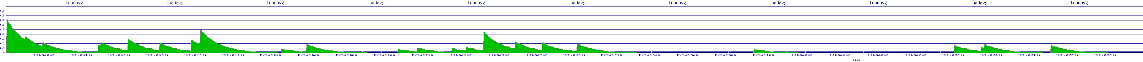 /2025/12/21/06/loadavg.png