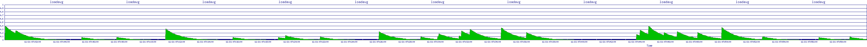 /2025/12/21/07/loadavg.png