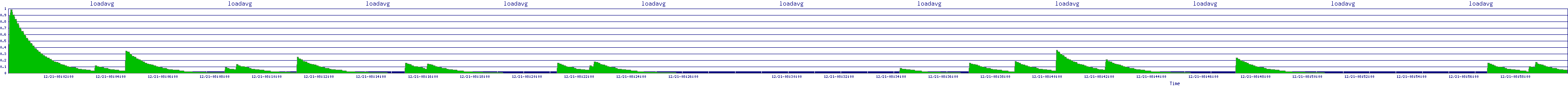 /2025/12/21/08/loadavg.png