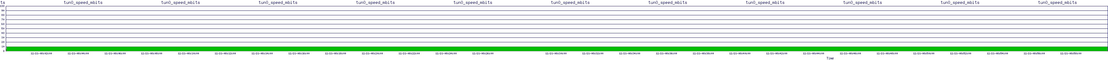 /2025/12/21/08/tun0_speed_mbits.png