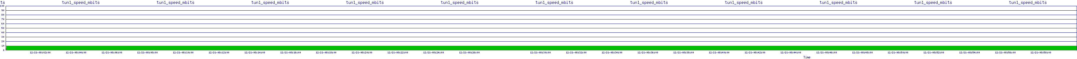 /2025/12/21/08/tun1_speed_mbits.png