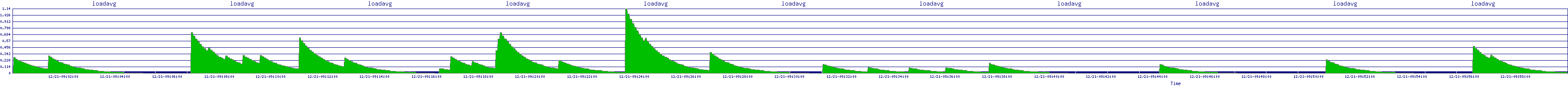 /2025/12/21/09/loadavg.png